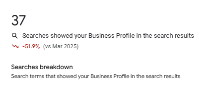 Anonymized Google Business Profile performance example showing 37 searches and a 51.9 percent decline compared with March 2025