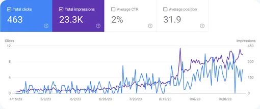 Google Search Console organic visibility chart